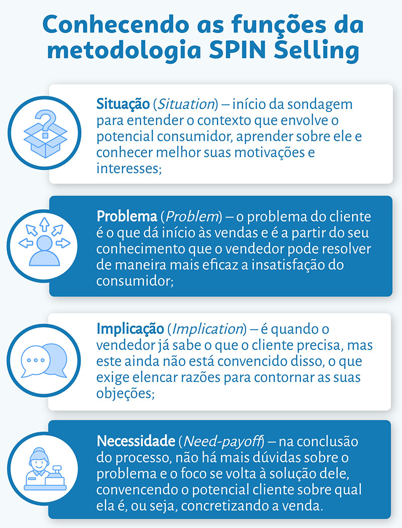 Spin Selling Ou Como Convencer O Cliente Sebrae